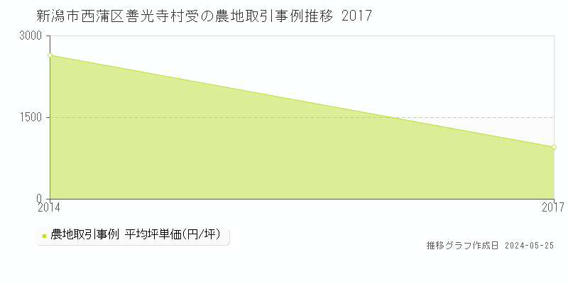 新潟市西蒲区善光寺村受の農地価格推移グラフ 