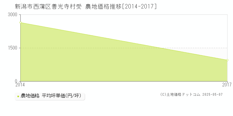 善光寺村受(新潟市西蒲区)の農地価格推移グラフ(坪単価)[2014-2017年]