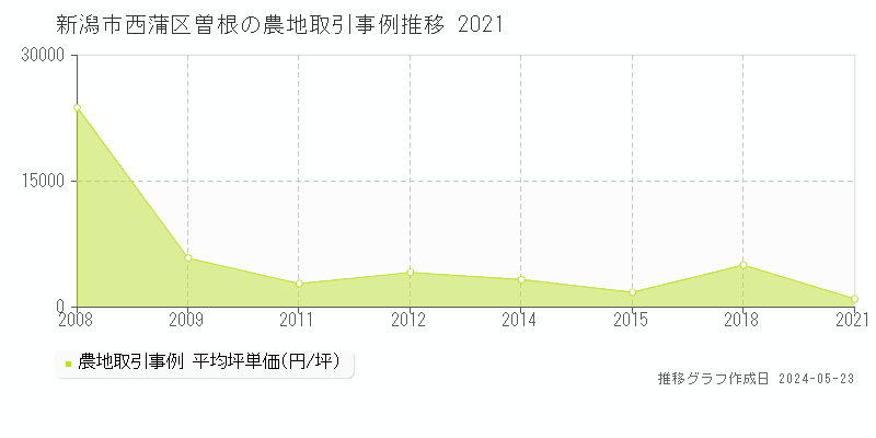 新潟市西蒲区曽根の農地価格推移グラフ 