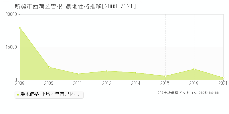 新潟市西蒲区曽根の農地価格推移グラフ 