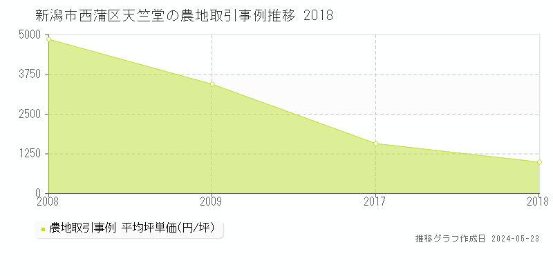 新潟市西蒲区天竺堂の農地価格推移グラフ 
