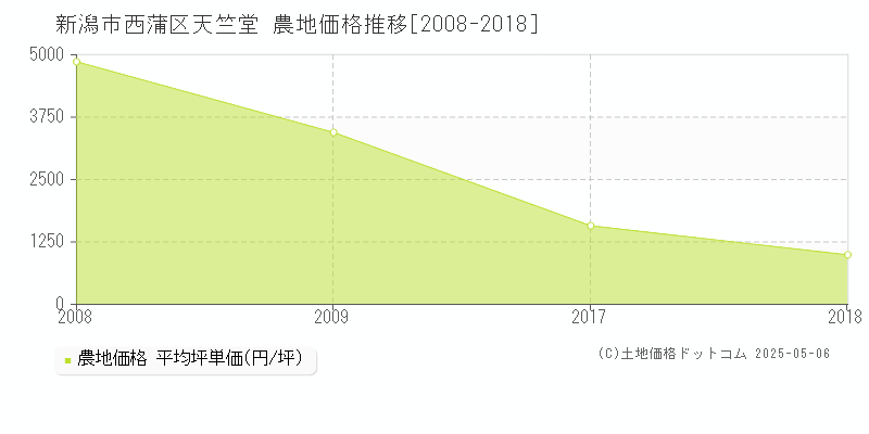 天竺堂(新潟市西蒲区)の農地価格推移グラフ(坪単価)[2008-2018年]