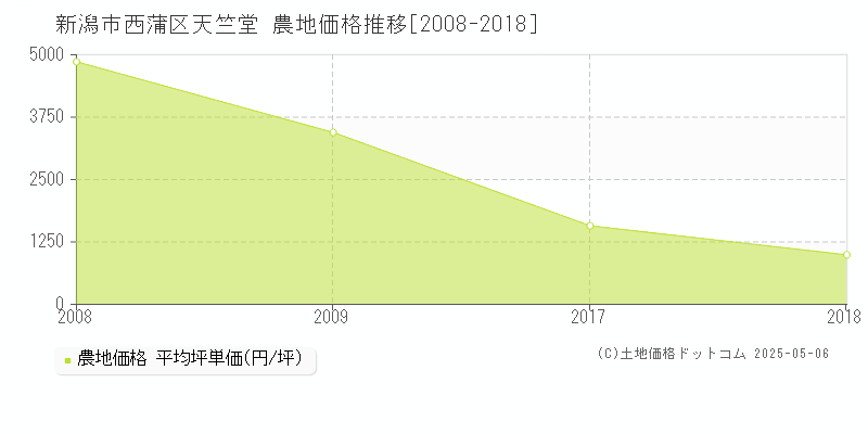 新潟市西蒲区天竺堂の農地価格推移グラフ 