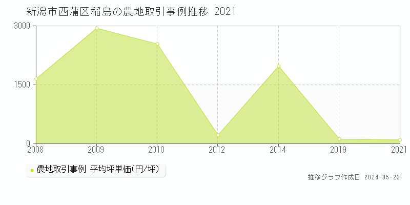 新潟市西蒲区稲島の農地価格推移グラフ 
