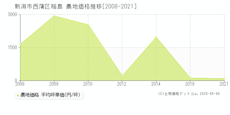 稲島(新潟市西蒲区)の農地価格推移グラフ(坪単価)[2008-2021年]