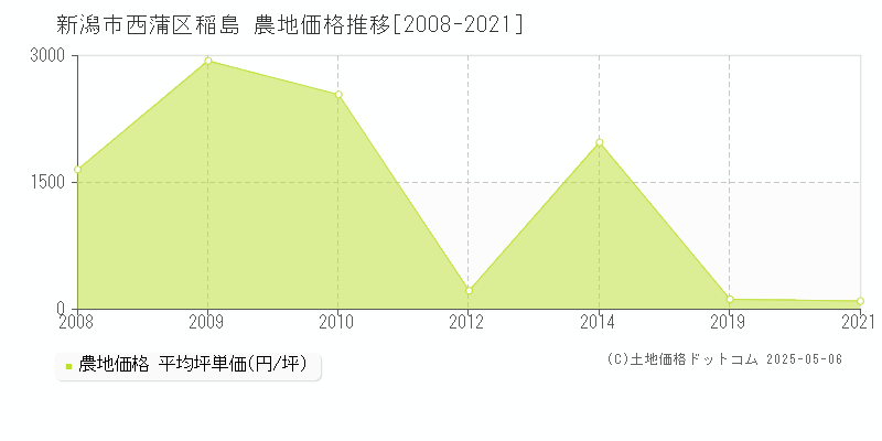 新潟市西蒲区稲島の農地価格推移グラフ 