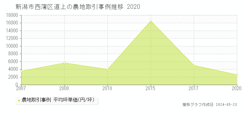 新潟市西蒲区道上の農地価格推移グラフ 