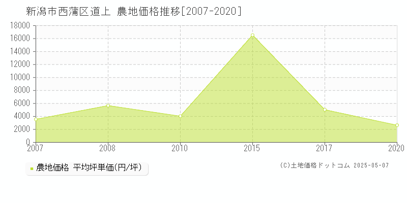 道上(新潟市西蒲区)の農地価格推移グラフ(坪単価)[2007-2020年]