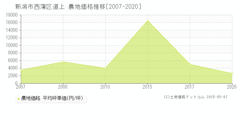 新潟市西蒲区道上の農地価格推移グラフ 