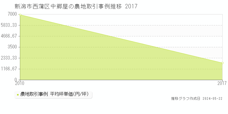 新潟市西蒲区中郷屋の農地価格推移グラフ 