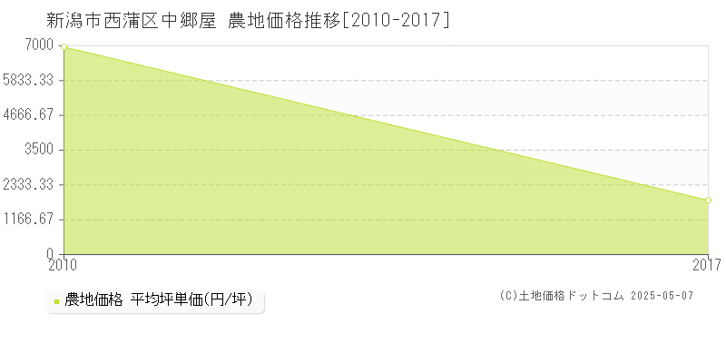 中郷屋(新潟市西蒲区)の農地価格推移グラフ(坪単価)[2010-2017年]