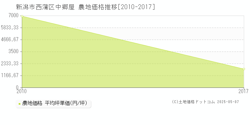 新潟市西蒲区中郷屋の農地価格推移グラフ 