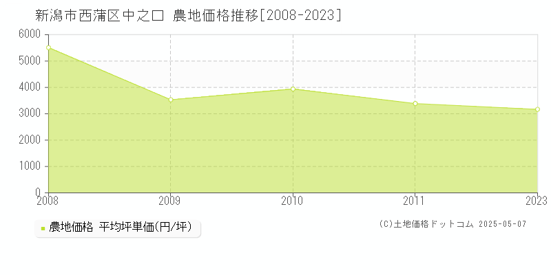 中之口(新潟市西蒲区)の農地価格推移グラフ(坪単価)[2008-2023年]