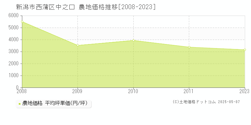 新潟市西蒲区中之口の農地価格推移グラフ 