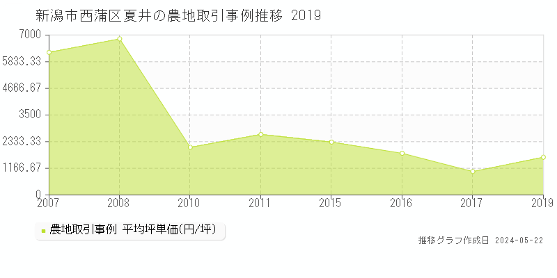 新潟市西蒲区夏井の農地価格推移グラフ 