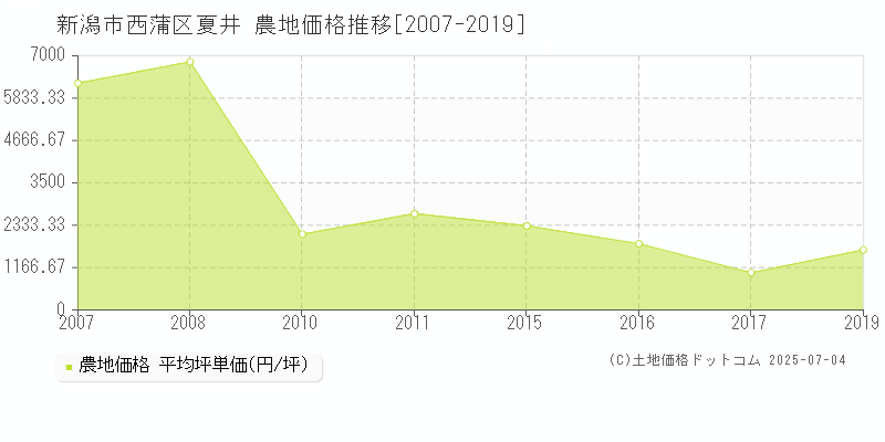 夏井(新潟市西蒲区)の農地価格推移グラフ(坪単価)[2007-2019年]