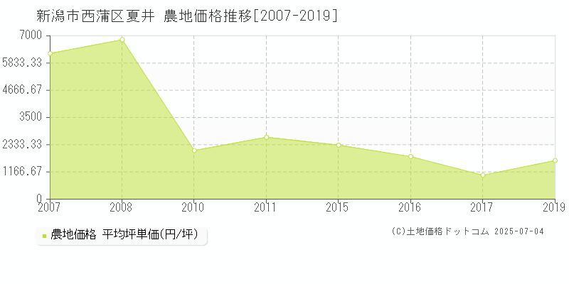 新潟市西蒲区夏井の農地価格推移グラフ 