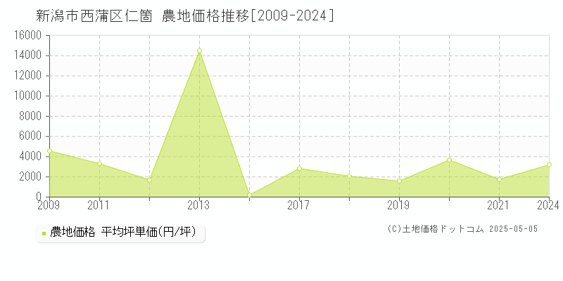 仁箇(新潟市西蒲区)の農地価格推移グラフ(坪単価)[2009-2024年]