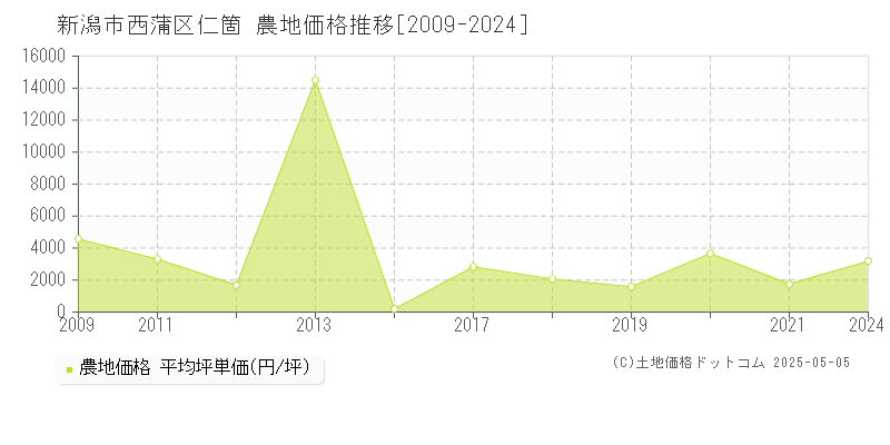 新潟市西蒲区仁箇の農地価格推移グラフ 