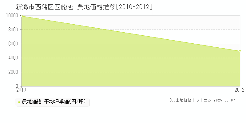 西船越(新潟市西蒲区)の農地価格推移グラフ(坪単価)[2010-2012年]
