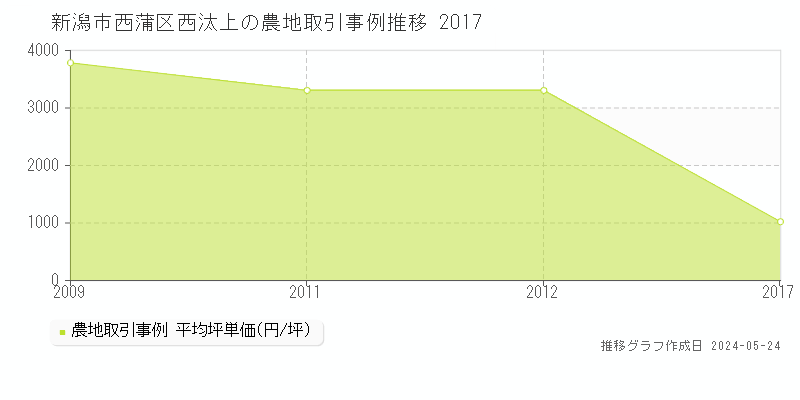 新潟市西蒲区西汰上の農地価格推移グラフ 