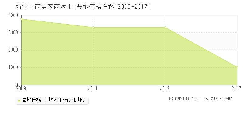 西汰上(新潟市西蒲区)の農地価格推移グラフ(坪単価)[2009-2017年]