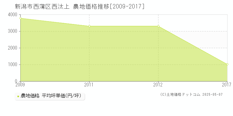 新潟市西蒲区西汰上の農地取引事例推移グラフ 