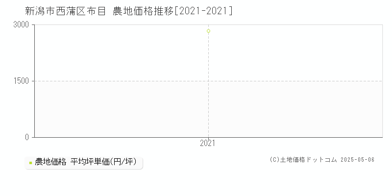 新潟市西蒲区布目の農地価格推移グラフ 