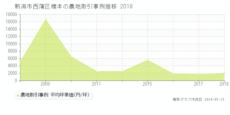 新潟市西蒲区橋本の農地価格推移グラフ 