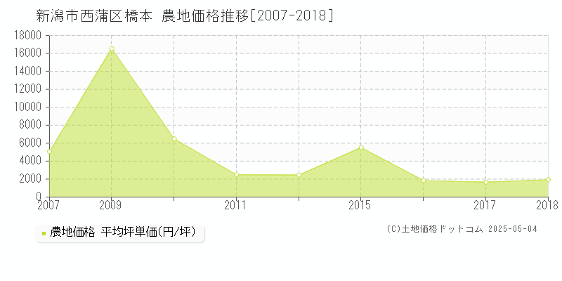 橋本(新潟市西蒲区)の農地価格推移グラフ(坪単価)[2007-2018年]