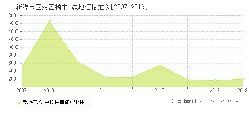 新潟市西蒲区橋本の農地価格推移グラフ 