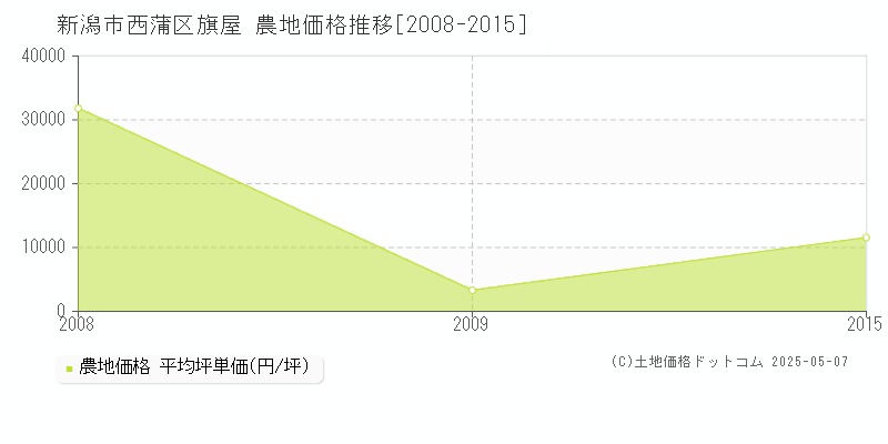 旗屋(新潟市西蒲区)の農地価格推移グラフ(坪単価)[2008-2015年]