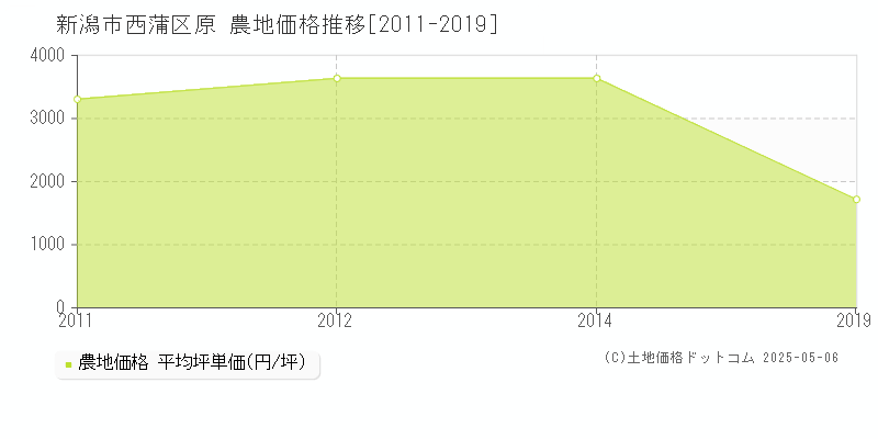 原(新潟市西蒲区)の農地価格推移グラフ(坪単価)[2011-2019年]