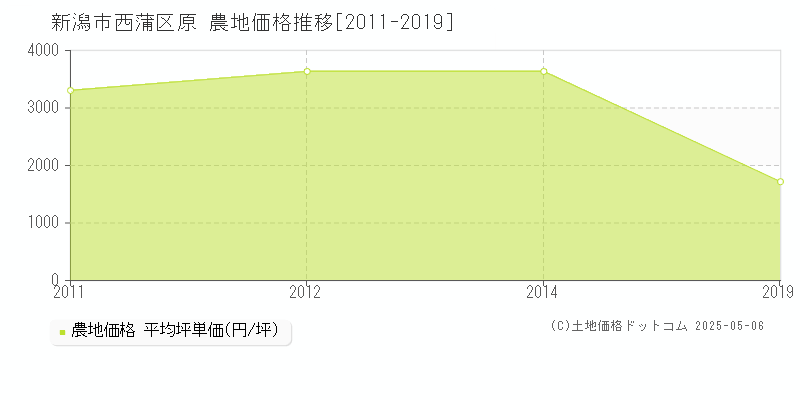 新潟市西蒲区原の農地価格推移グラフ 