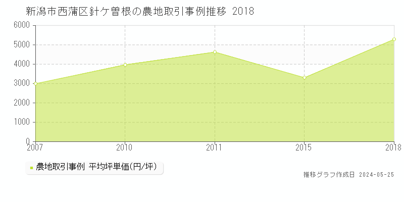 新潟市西蒲区針ケ曽根の農地価格推移グラフ 