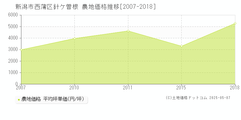 針ケ曽根(新潟市西蒲区)の農地価格推移グラフ(坪単価)[2007-2018年]