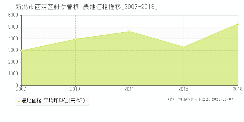 新潟市西蒲区針ケ曽根の農地価格推移グラフ 