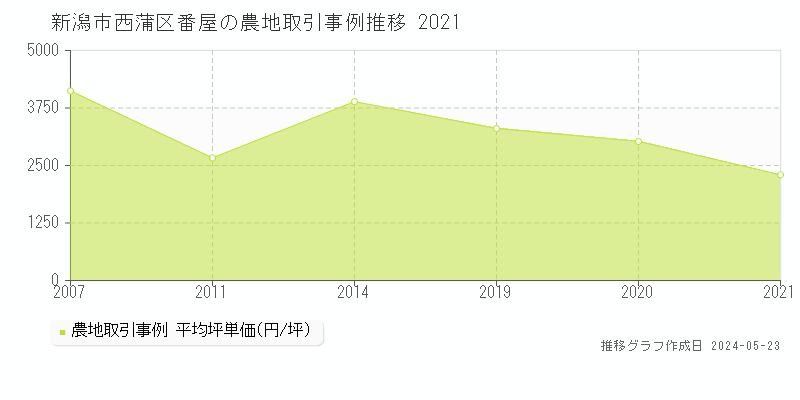 新潟市西蒲区番屋の農地価格推移グラフ 