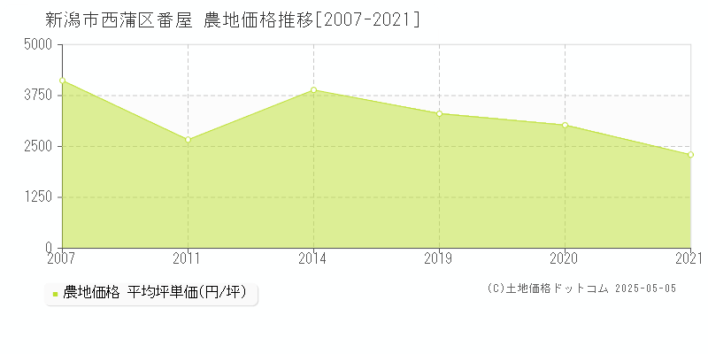 番屋(新潟市西蒲区)の農地価格推移グラフ(坪単価)[2007-2021年]