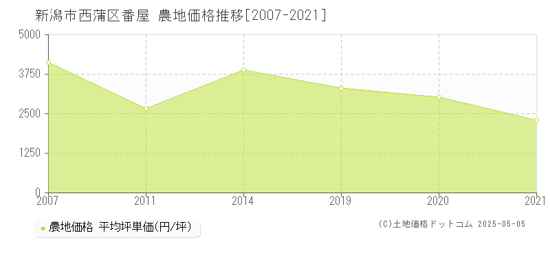 新潟市西蒲区番屋の農地価格推移グラフ 