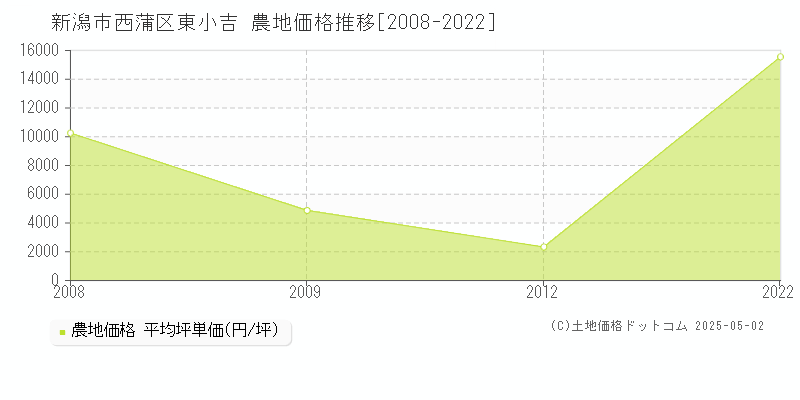 東小吉(新潟市西蒲区)の農地価格推移グラフ(坪単価)[2008-2022年]