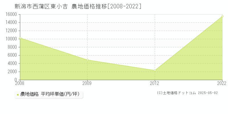 新潟市西蒲区東小吉の農地価格推移グラフ 