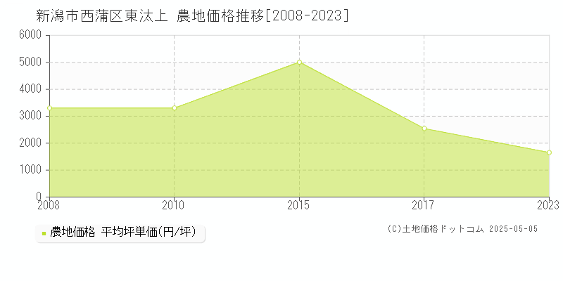 東汰上(新潟市西蒲区)の農地価格推移グラフ(坪単価)[2008-2023年]