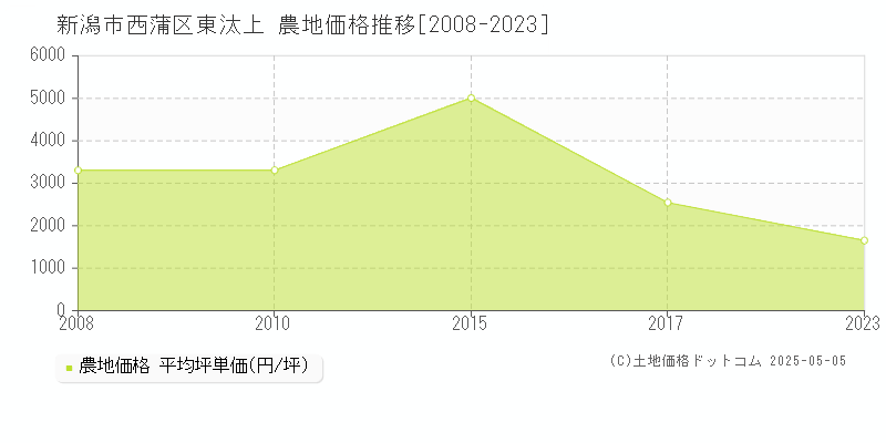 新潟市西蒲区東汰上の農地価格推移グラフ 