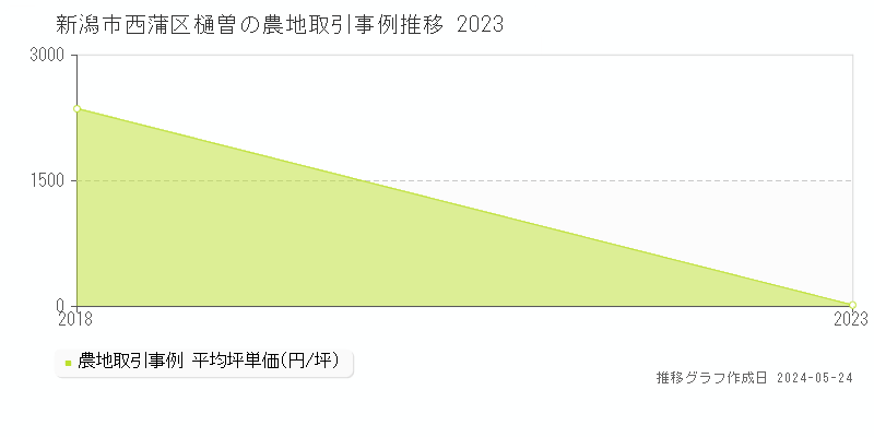 新潟市西蒲区樋曽の農地価格推移グラフ 