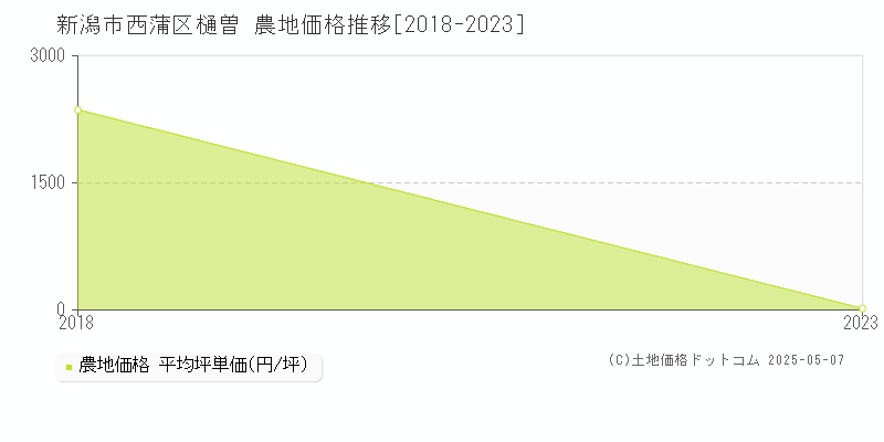 新潟市西蒲区樋曽の農地価格推移グラフ 