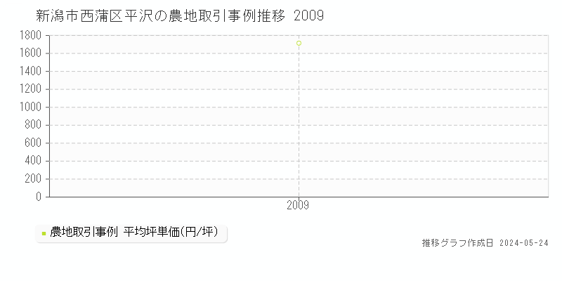 新潟市西蒲区平沢の農地価格推移グラフ 