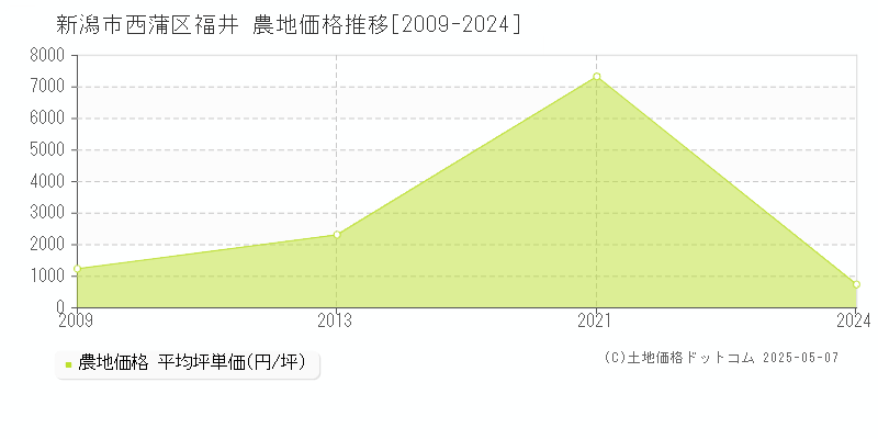 福井(新潟市西蒲区)の農地価格推移グラフ(坪単価)[2009-2024年]