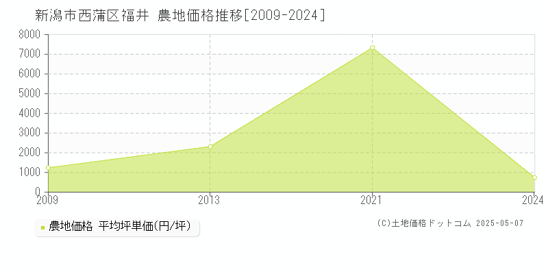 新潟市西蒲区福井の農地取引事例推移グラフ 