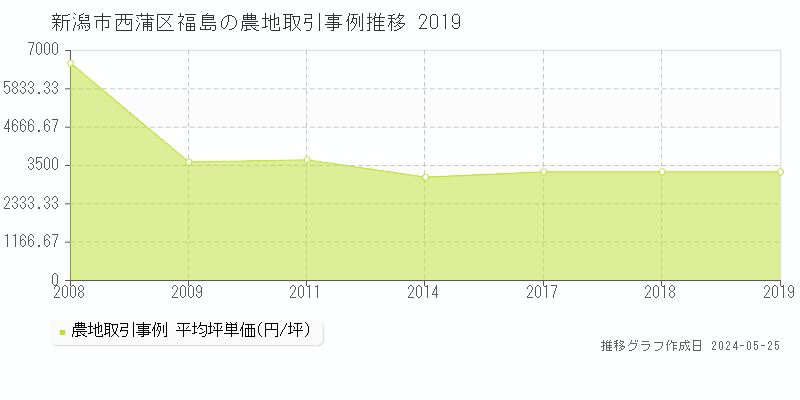 新潟市西蒲区福島の農地価格推移グラフ 